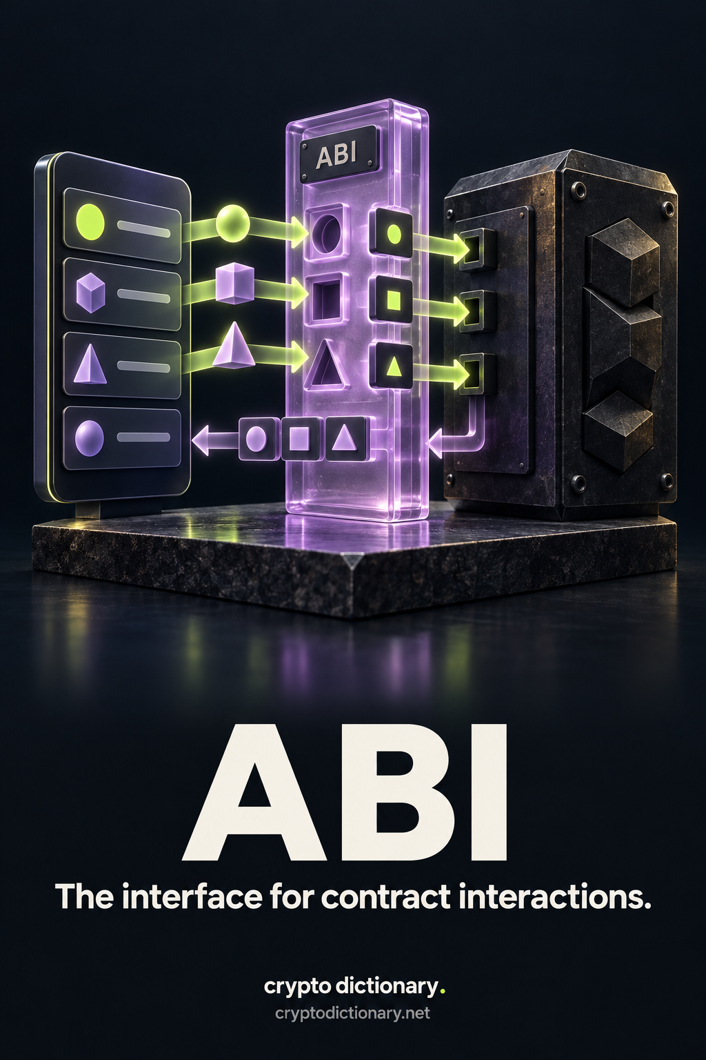 ABI: a transparent mapping interface encodes app interaction shapes for an opaque contract and decodes a return channel.