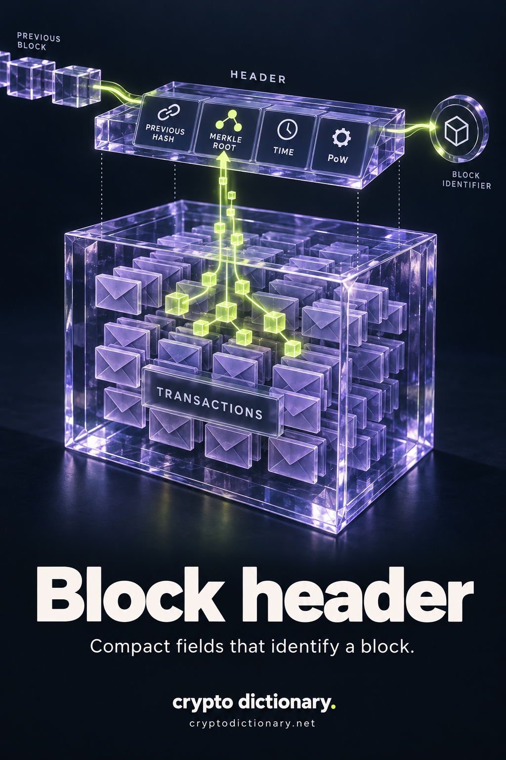 A thin HEADER plate holds previous-hash, Merkle-root, time and PoW field groups above a separate TRANSACTIONS body; transaction summary feeds the root field.