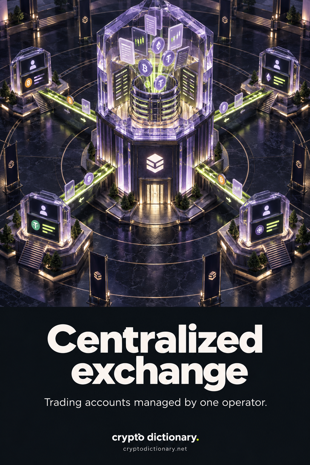 Centralized exchange: four customer account terminals connect to one operator tower containing internal order and balance records.