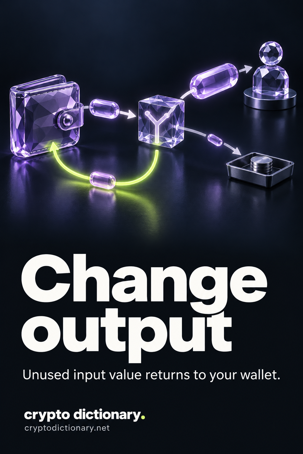 Change output: a transaction splitter sends payment toward a recipient, a tiny fee toward a tray, and change along a lime return loop to the same wallet.