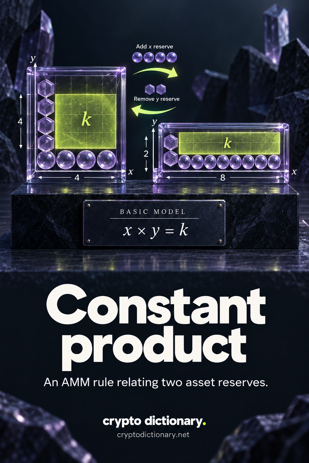 A basic-model x × y = k sculpture changes reserves from 4 by 4 to 8 by 2: four circle units enter x and two hexagon units leave y, keeping the illustrative product equal.
