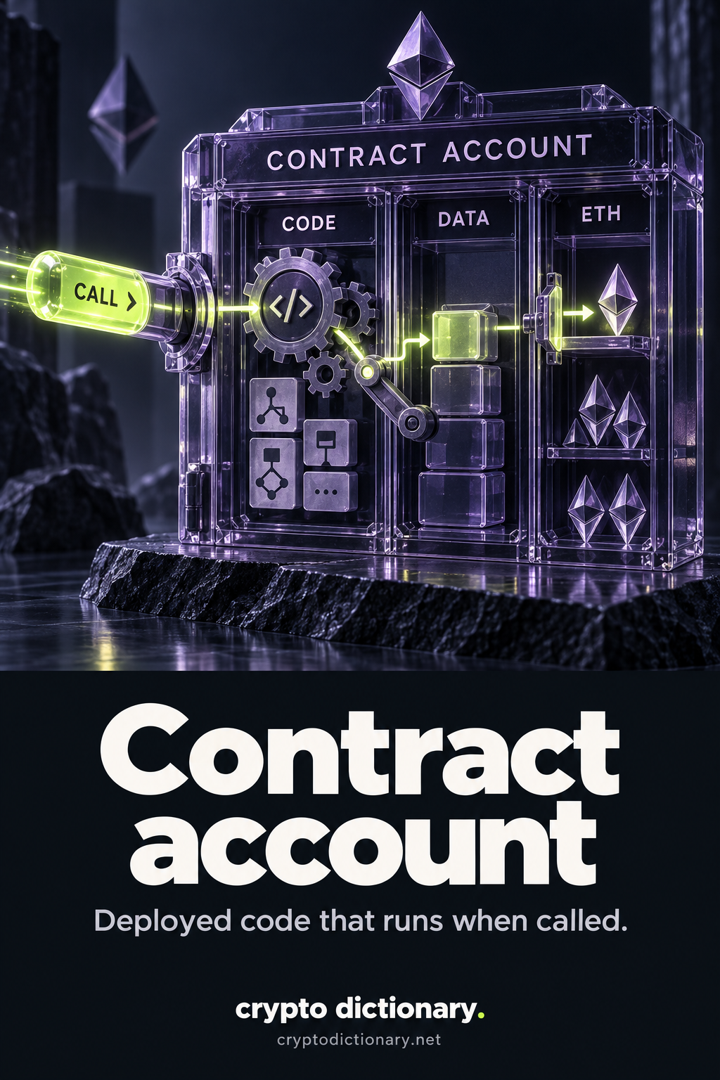 A lime incoming CALL activates code gears in a lilac contract-account cabinet, updates stored DATA and opens a code-controlled ETH compartment.