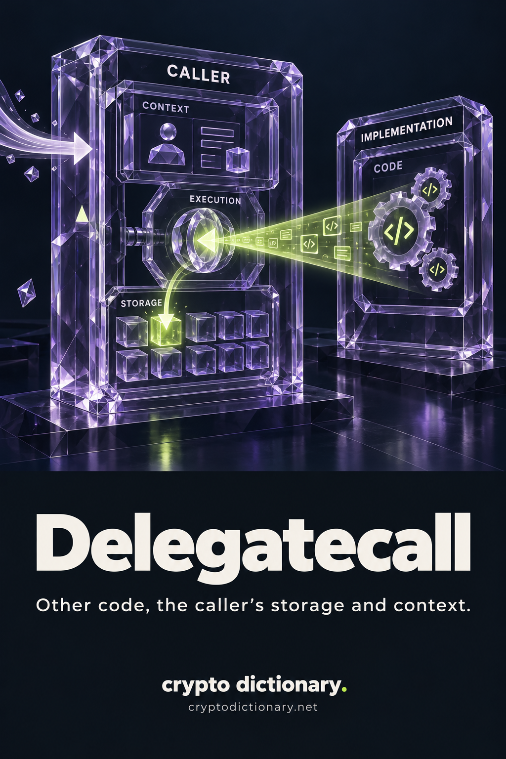 An IMPLEMENTATION projects its CODE into EXECUTION inside the CALLER cabinet, updating the caller’s STORAGE while CONTEXT remains there.