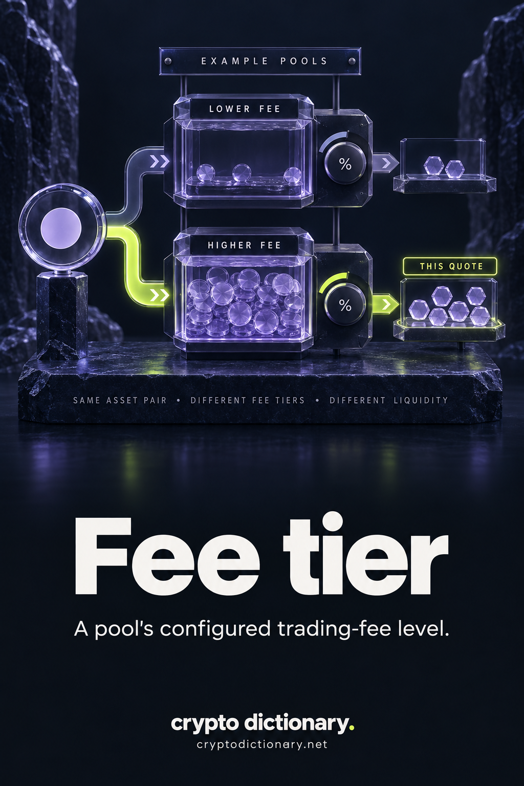 Example lower-fee shallow pool and higher-fee deeper pool share one asset pair; the router chooses higher-fee liquidity for this quote’s larger output.