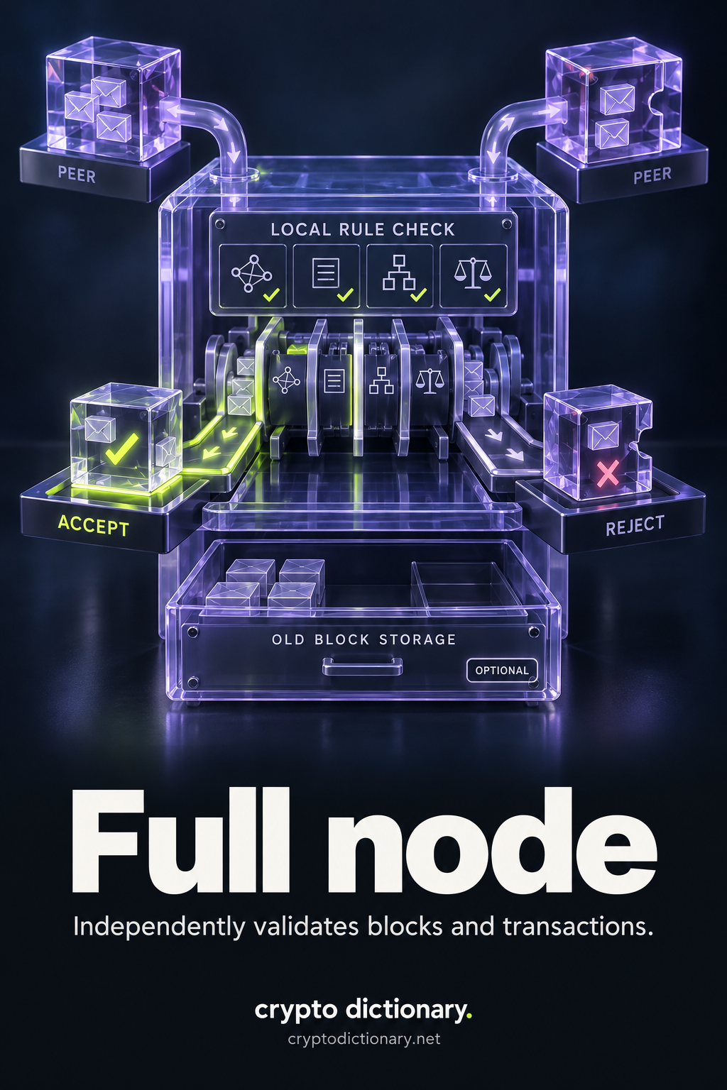 Peer-proposed blocks pass a LOCAL RULE CHECK machine; matching blocks are accepted and a mismatching block rejected, with optional old-block storage separate.