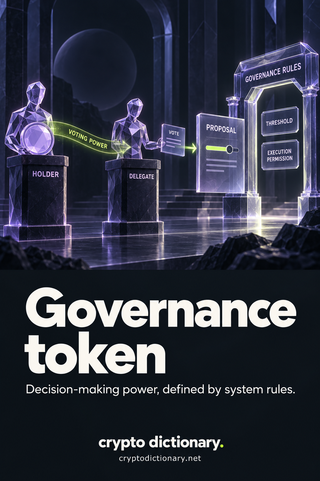 A holder keeps a token while delegating voting power to a delegate, whose vote addresses a parameter proposal under governance threshold and execution-permission rules.