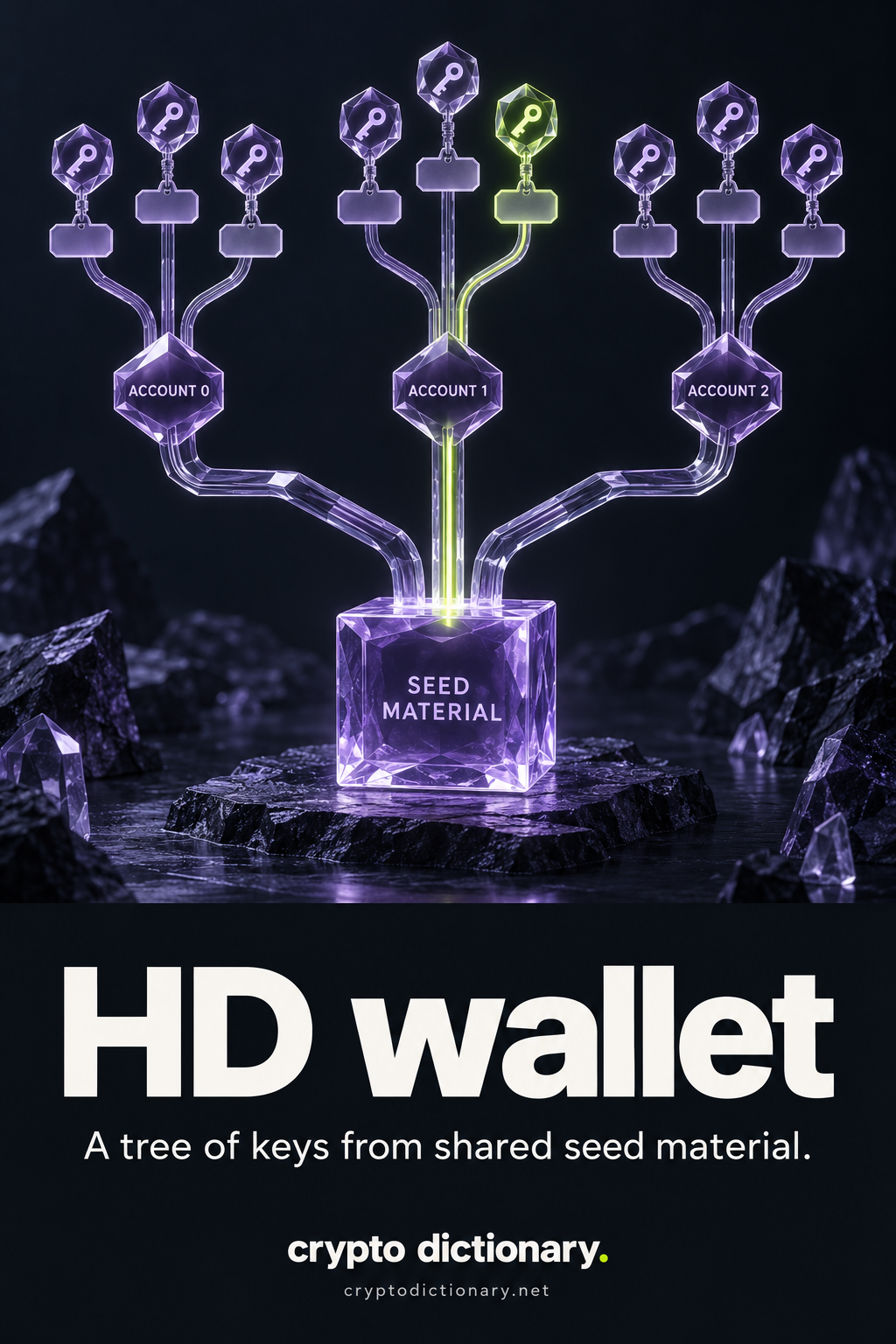 One sealed seed-material cube derives three account branches, each with multiple abstract key leaves and blank address tags.