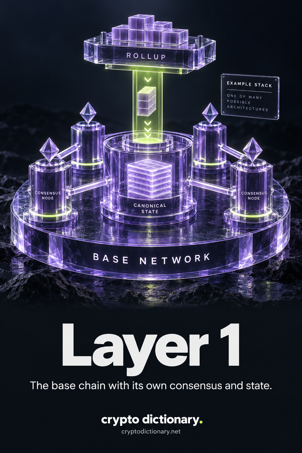 An illustrative rollup stack submits a batch to a base network with its own consensus nodes and canonical state.