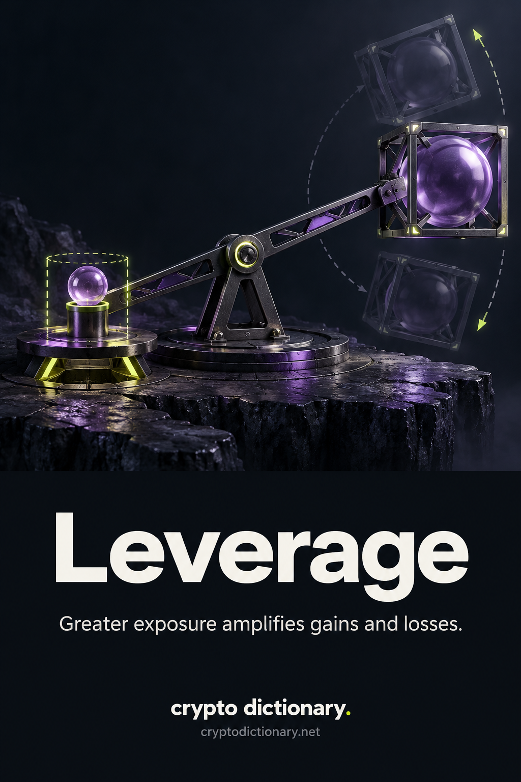 A small collateral support uses a lever to expose a much larger position, with ghost movement in both directions and a conditional margin boundary.
