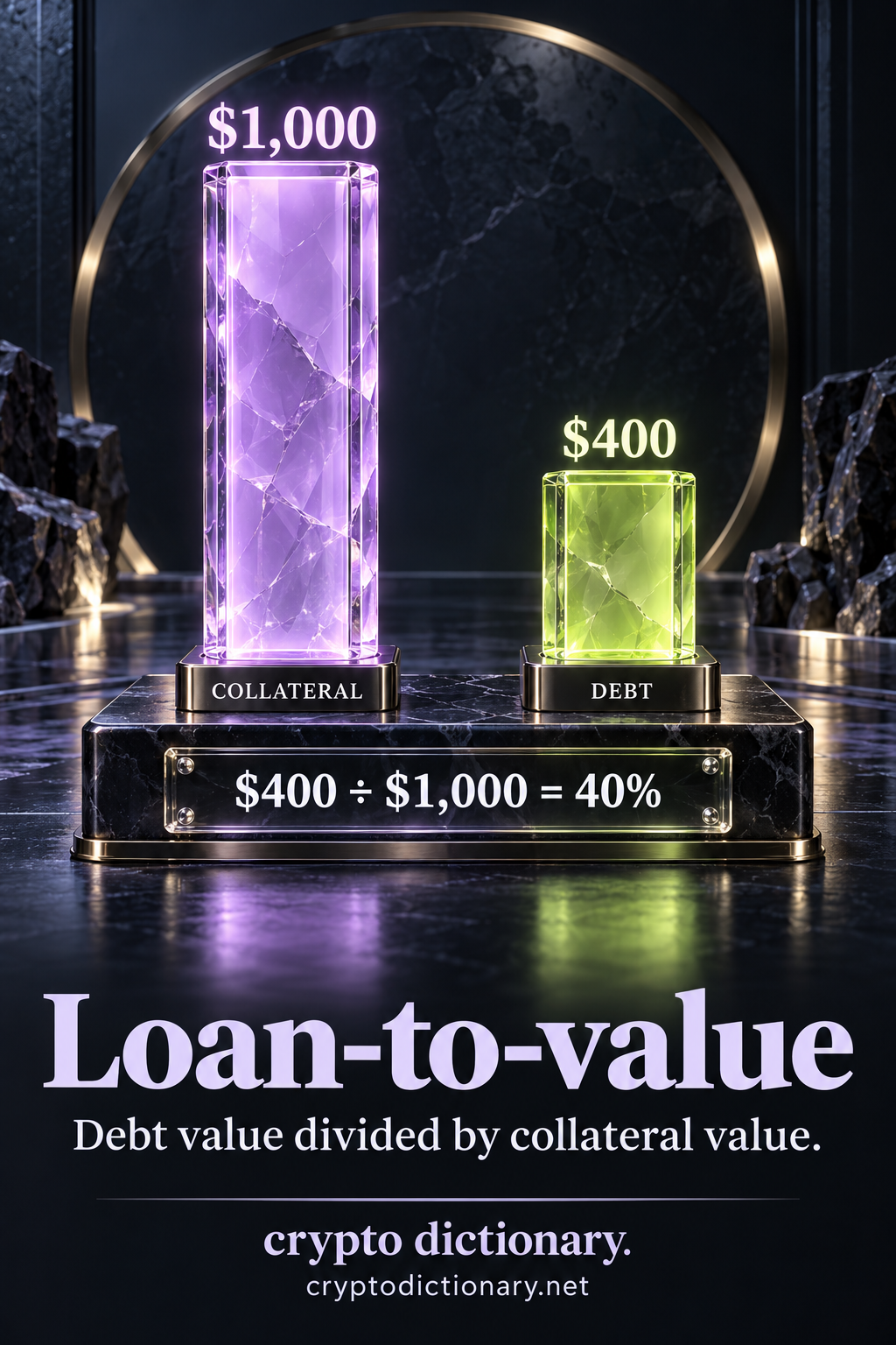 A tall lilac collateral-value column labelled $1,000 stands beside a roughly forty-percent-height lime debt column labelled $400; the plaque shows $400 divided by $1,000 equals 40%.