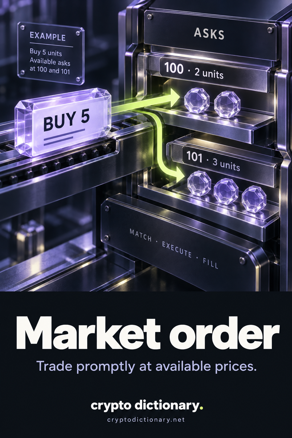 An illustrative market buy for five units reaches two asks at 100 and then three at 101 as the first level lacks enough quantity.