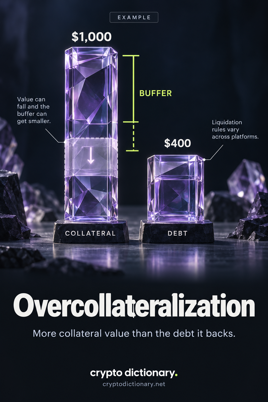 Example glass COLLATERAL tower worth $1,000 rises above $400 DEBT; a lime BUFFER bracket and falling ghost level show the excess value can shrink.