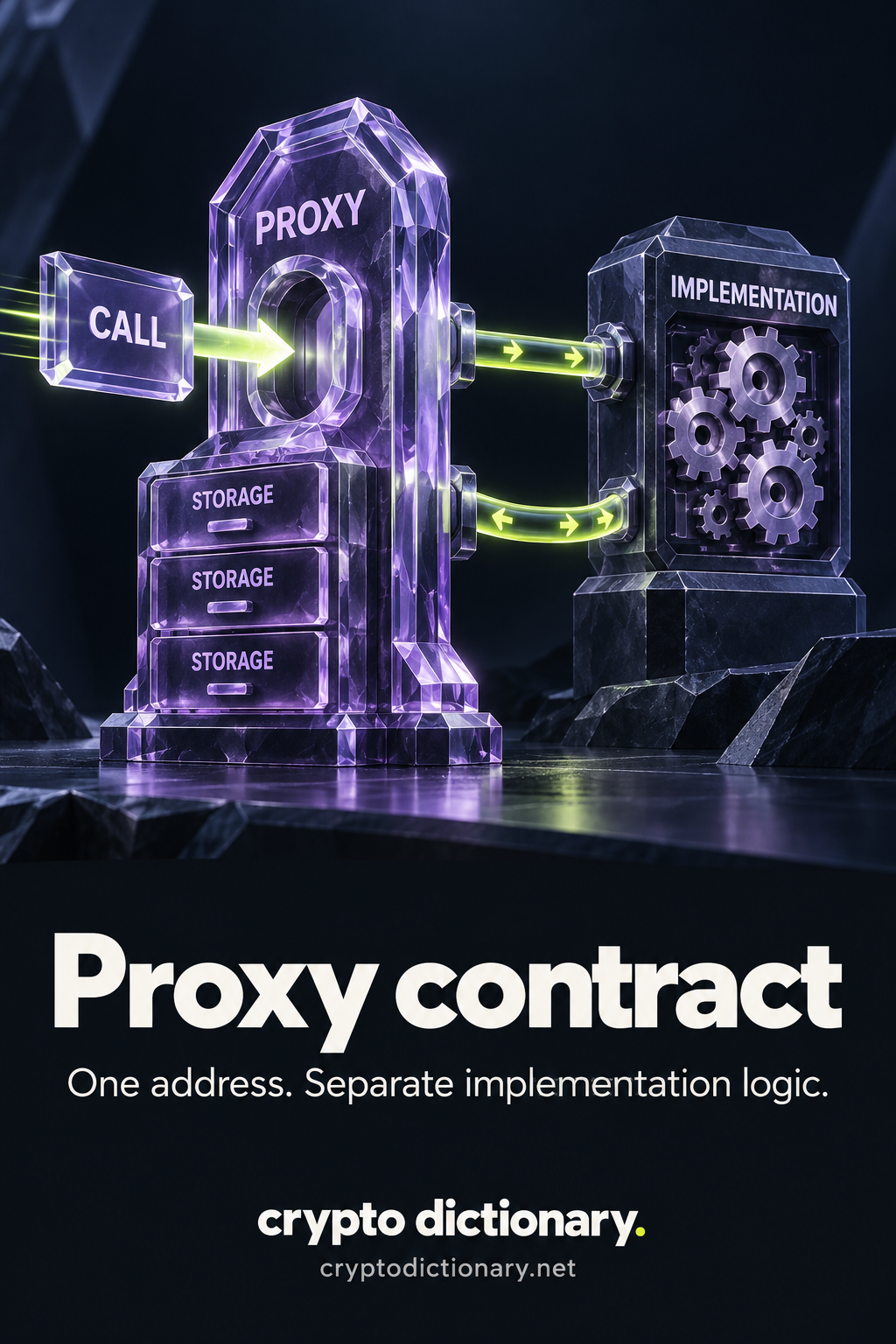A call enters a proxy with its own storage and is routed to a separate implementation logic module.