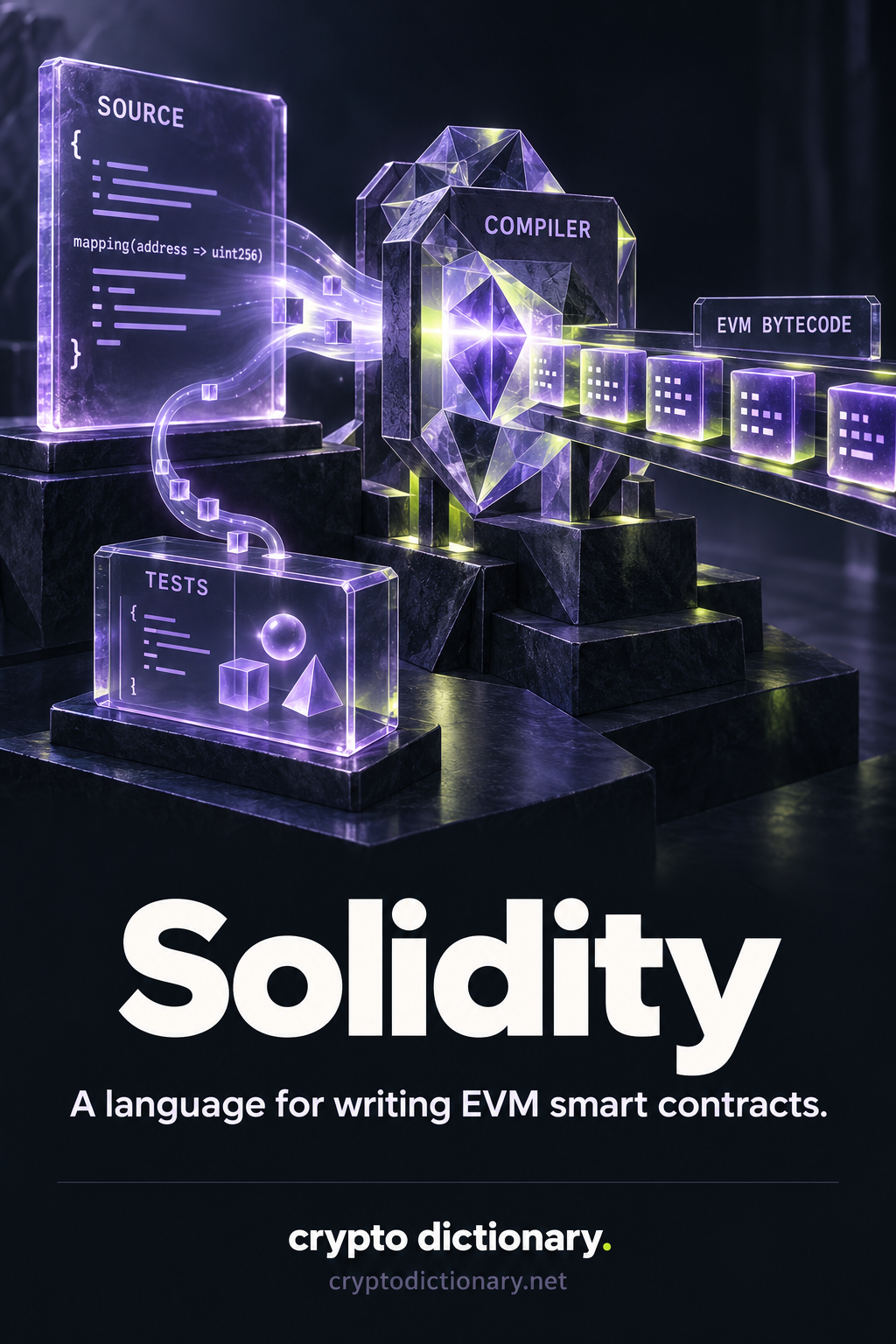 A SOURCE panel with a Solidity mapping type fragment feeds a COMPILER prism that emits EVM BYTECODE; a separate TESTS sandbox receives source and example inputs.
