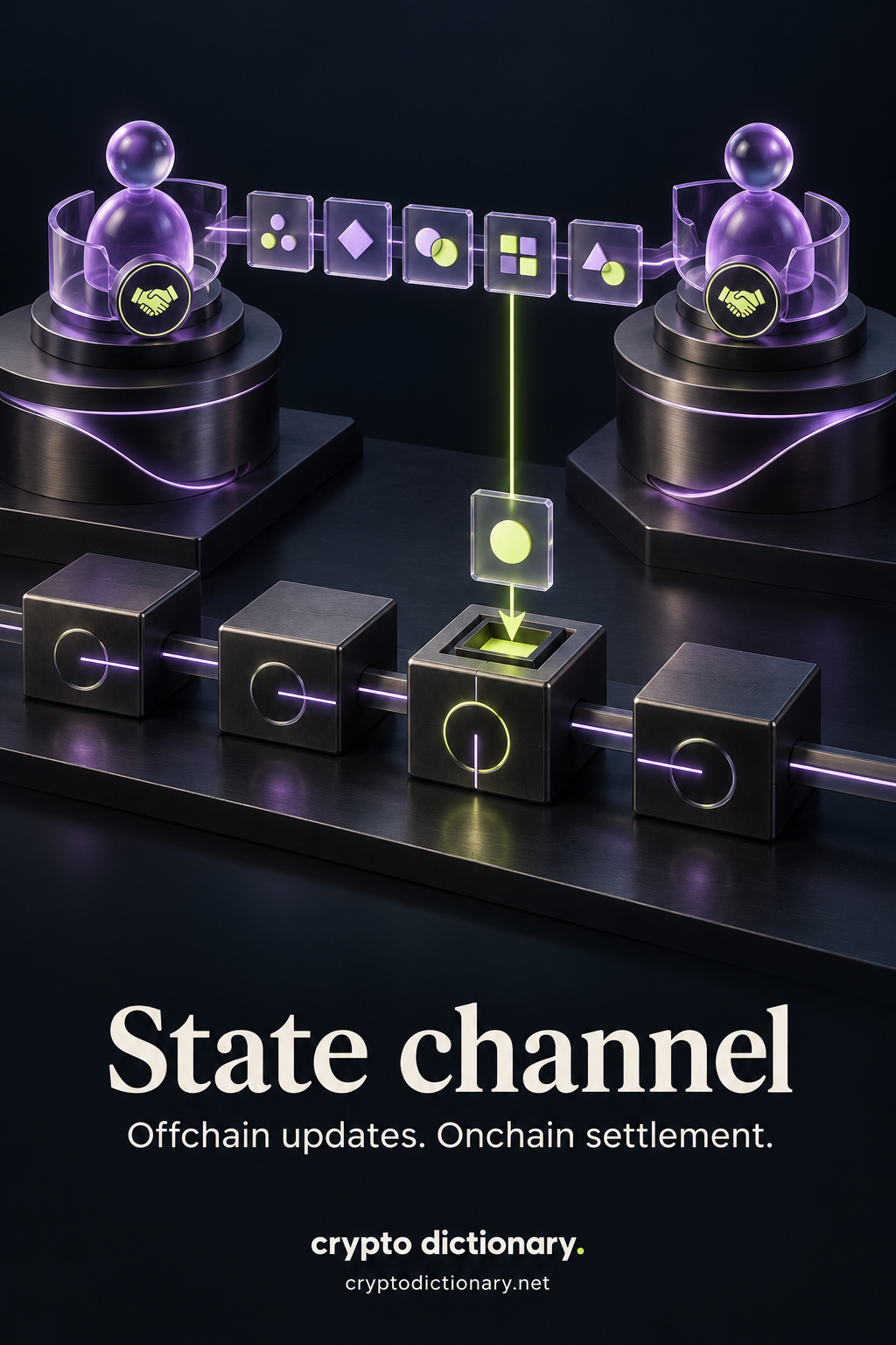 State channel: two participants exchange authorized game-state tiles offchain, with one consolidated state descending into a separate base-chain settlement gate.