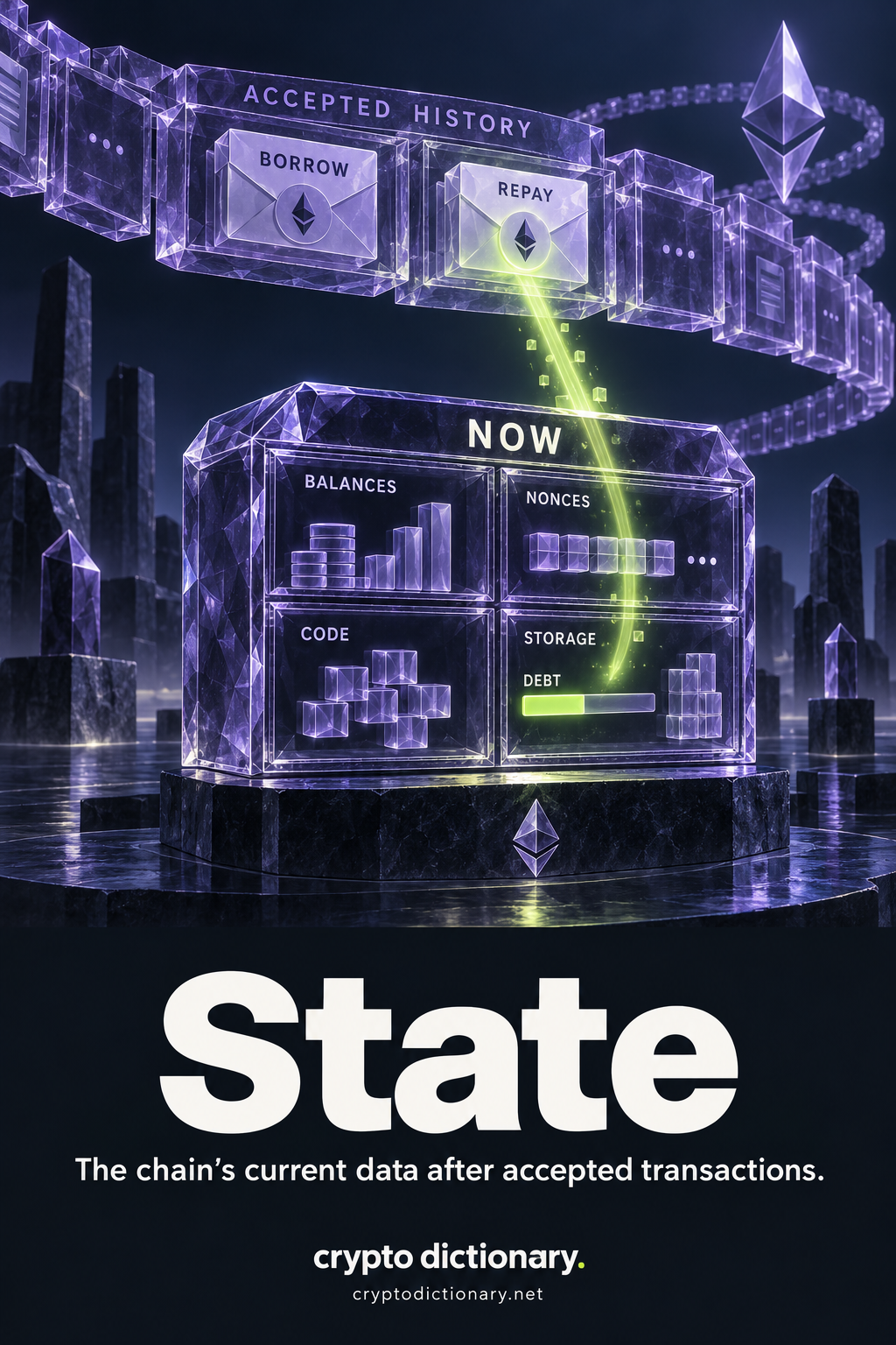 Accepted borrowing and repayment records feed a glass cabinet of current blockchain balances, nonces, code and storage; a current debt bar is smaller while history remains visible.